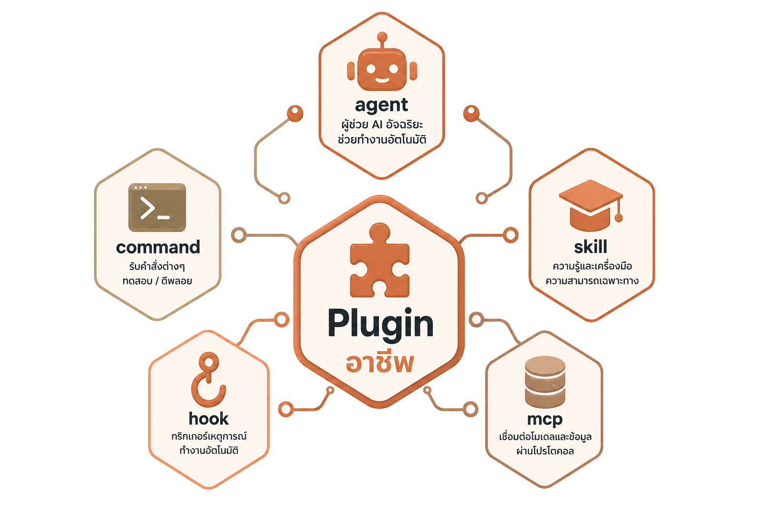 ภาพรวมชุด Plugin สำหรับ Claude